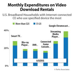 Monthly Expenditures on Video Download Rentals | Parks Associates