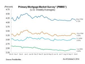 Fixed Mortgage Rates Back Near 2014 Lows