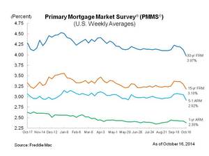 Mortgage Rates Hit New 2014 Lows