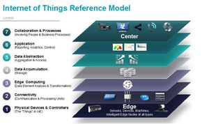 Visual representation of the 7-level IoT Reference Model