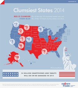 Grand Old Party Fouls: SquareTrade 2014 Clumsiest States Index Reveals Red States Outpace Blue States in Device Damage 


