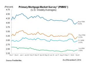Mortgage Rates Move Higher for Second Consecutive Week
