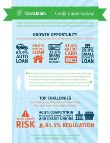 TransUnion, credit unions, infographic