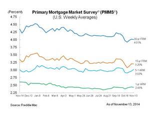 Fixed Mortgage Rates Hovering Near 2014 Lows