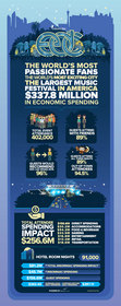 EDC Las Vegas 2014 Economic Infographic