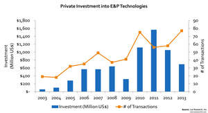 Private Investment into E&P Technologies