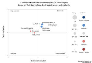 Lux Innovation Grid (LIG) ranks select OCT developers based on their technology, business strategy, and maturity