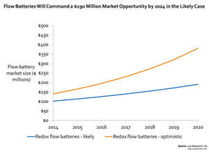 Flow Batteries will Command a $190M Market Opportunity by 2014 in the Likely Case