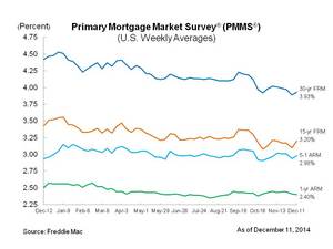 Mortgage Rates Inch Up Slightly