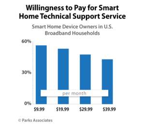 Willingness to Pay for Smart Home Technical Support Service | Parks Associates