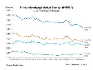 Mortgage Rates Find New Lows for 2014