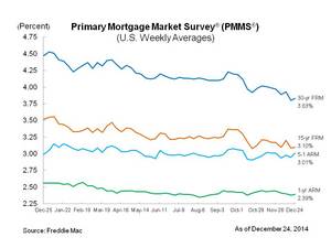 Mortgage Rates Remain Near 2014 Lows