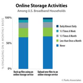 Online Storage Activities Among U.S. Broadband Households
