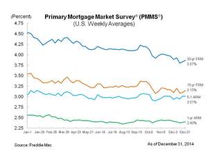 Mortgage Rates End Year Near 2014 Lows