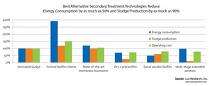 Best Alternative Secondary Treatment Technologies Reduce Energy Consumption by as much as 50% and Sludge Production by as much as 90%
