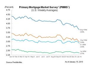 Mortgage Rates Decline for Third Consecutive Week