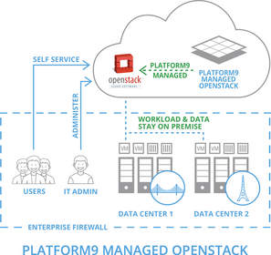 Platform9 Managed OpenStack