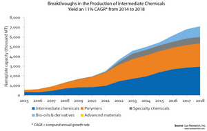 Breakthroughs in the Production of Intermediate Chemicals Yield an 11% CAGR from 2014 to 2018