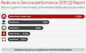 Altoros Systems benchmark of the leading Redis service providers.