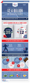 As America prepares for The Big Game, new research from SquareTrade suggests that 23 million Americans have damaged their cell phone or tablet while caught up in the passion of a sporting event, totaling over $2 billion in repairs and replacements.  

According to the study, Seahawks fans are at a slightly higher risk for a fumble, showing to be 11% clumsier than Patriots fans.
