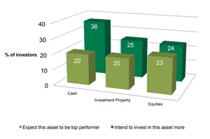 Expected top performing asset classes and investment intentions in next 6 months