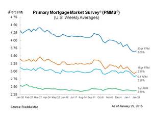 Mortgage Rates Tick Up
