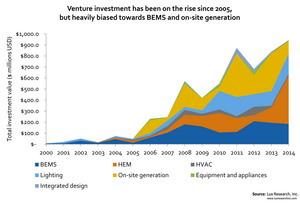 Venture Investment has been on the Rise since 2005, but Heavily Biased Toward BEMS and On-site Generation