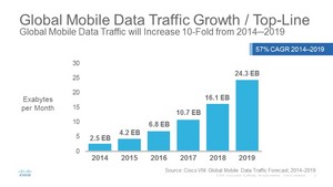 Cisco VNI Global Mobile Data Traffic Growth -- Top Line