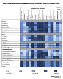 Heat Map Reveals Which Protocols are Best Suited to Building and Manufacturing Applications
