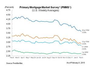 Fixed Mortgage Rates Resume Downward Trajectory