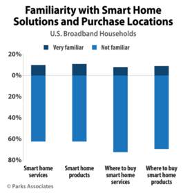 Familiarity with Smart Home Solutions and Purchase Locations