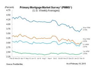 MORTGAGE RATES RISE FOR SECOND CONSECUTIVE WEEK