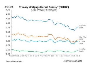 Mortgage rates rise for third consecutive month.
