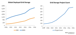 Global Deployed Grid Storage and Grid Storage Project Count