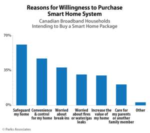 Parks Associates: Reasons for Willingness to Purchase Smart Home System