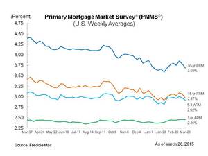 Mortgage Rates Move Down Again