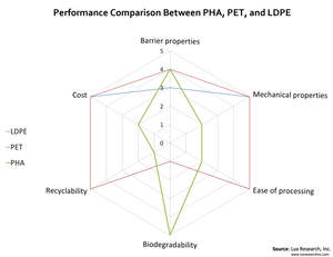 Performance Comparison between PHA, PET, and LDPE