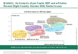 Exhibit 2. An Analysis of per Capita GDP and e-Friction Reveals Eight Country Clusters With Similar Issues