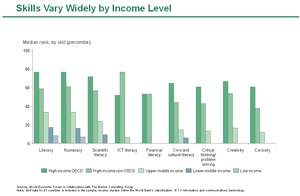 Skills vary widely by income level.