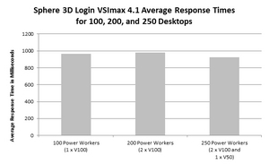 Sphere 3D�s V3 Hyper-Converged Appliance Shows Leading Linear Scalability and Desktop Workload Performance