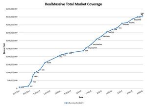 RealMassive Total Market Coverage