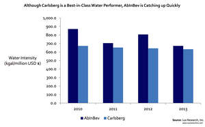 Although Carlsberg is a Best-in-Class Water Performer, AbInBev is Catching up Quickly