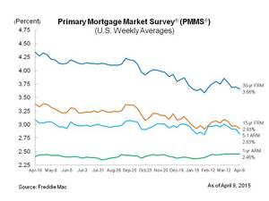 Mortgage rates move lower on weak jobs report