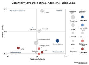 Opportunity Comparison of Major Alternative Fuels in China