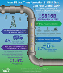 Digital Transformation In Oil & Gas Fuels Global GDP - Infographic