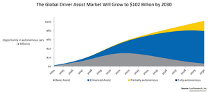The Global Driver Assist Market will grow to $102 Billion by 2030