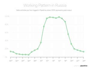 Daily productivity levels among Russian salespeople who work for small businesses.