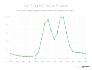 Daily productivity levels among French salespeople who work for small businesses.