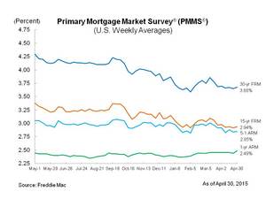 Mortgage Rates Up On Mixed Economic & Housing Data