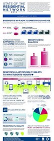 Infographic, ResNet, Higher Ed, Wi-Fi, Networking, Internet, Outsourcing